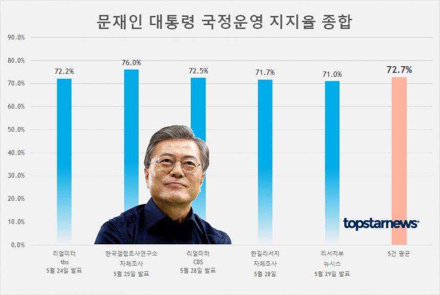 문재인 대통령 국정운영 지지율 종합