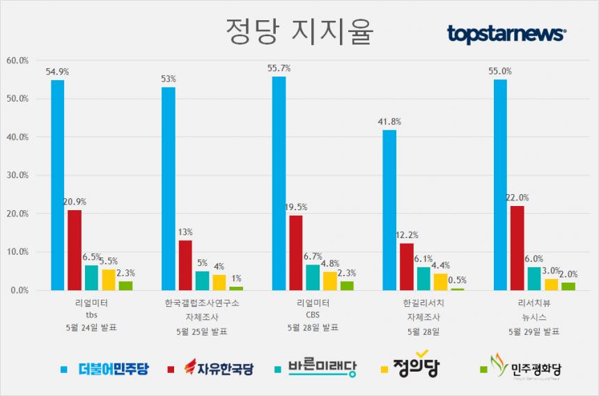 정당 지지율