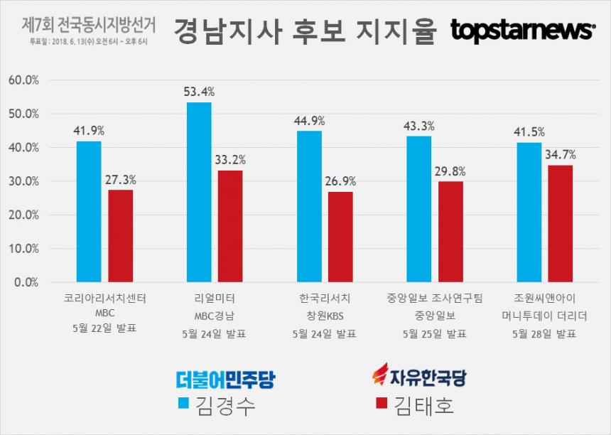 경남지사 후보 김경수-김태호 지지율 여론조사 결과