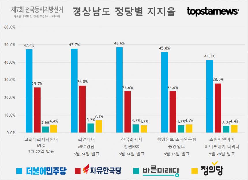 경상남도 정당 지지율