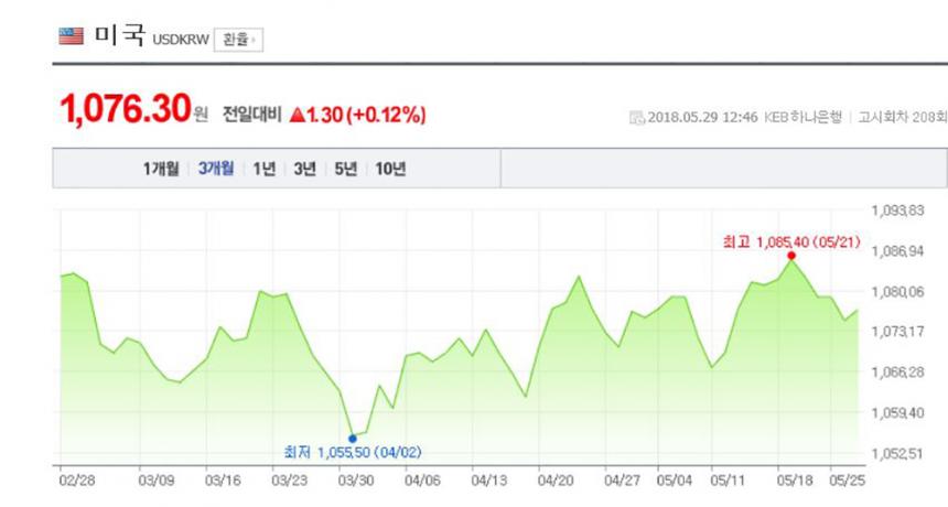 환율정보/ 네이버