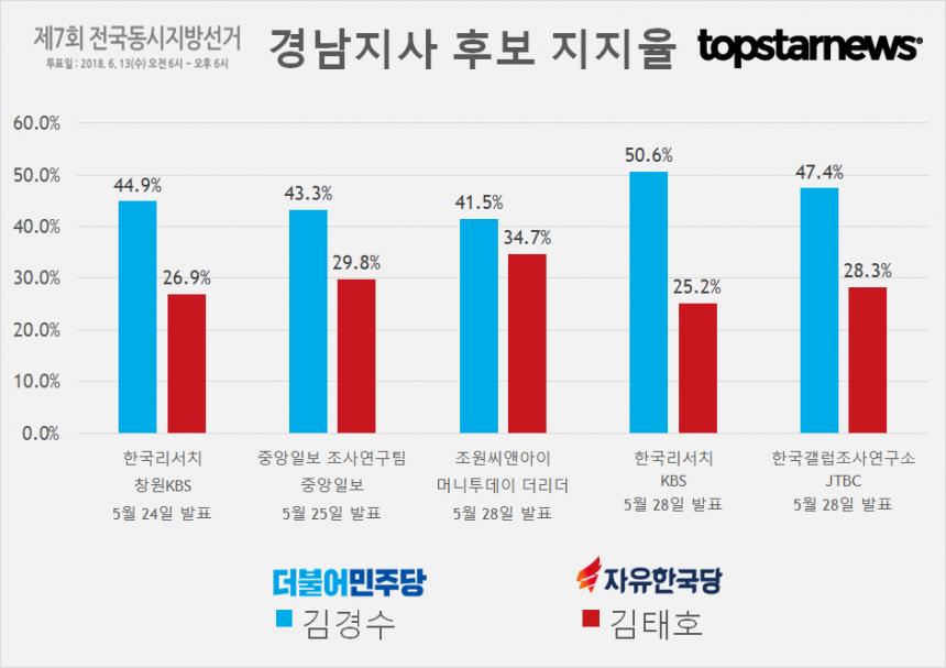 경남지사 후보 김경수-김태호 지지율 여론조사 결과