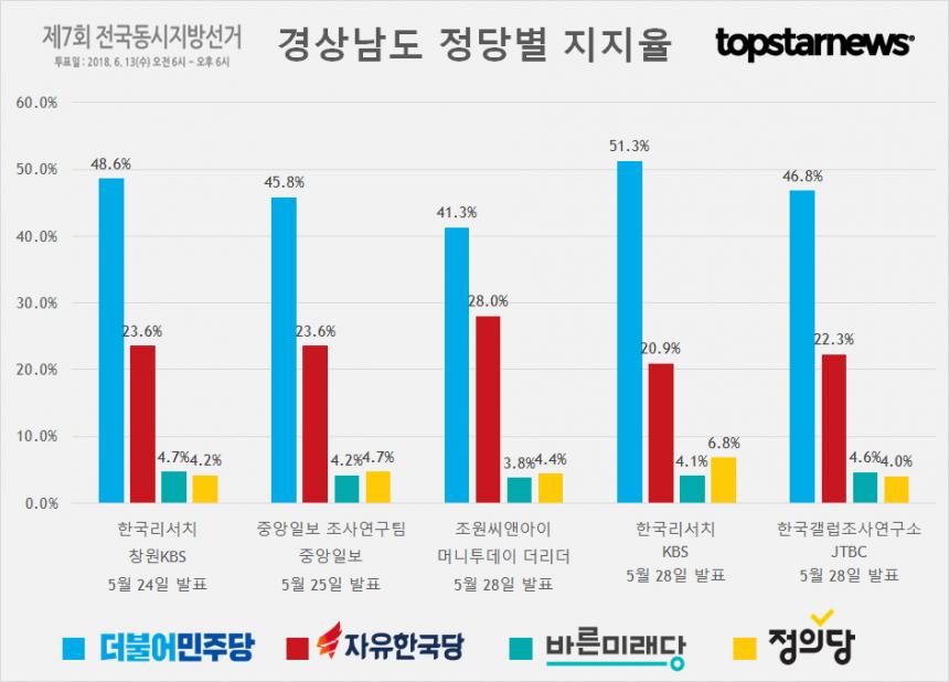 경상남도 정당 지지율