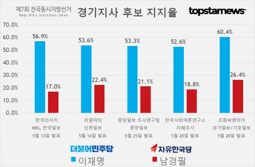 경기지사 후보 이재명-남경필 지지율 여론조사 결과 종합