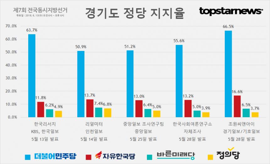 경기도 정당 지지율