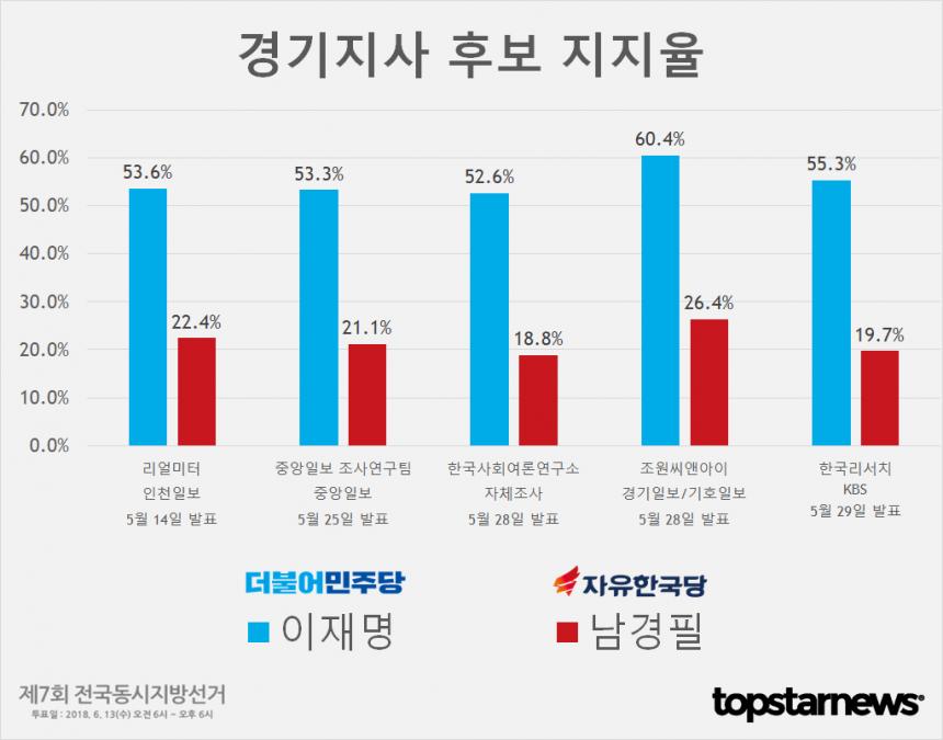 6.13 지방선거 경기지사 후보 이재명-남경필 지지율 여론조사 결과 종합