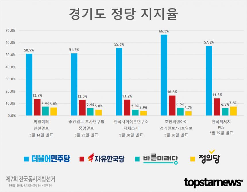 경기도 정당 지지율