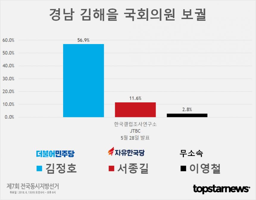 경남 김해을 국회의원 보궐선거 김정호-서종길 지지율