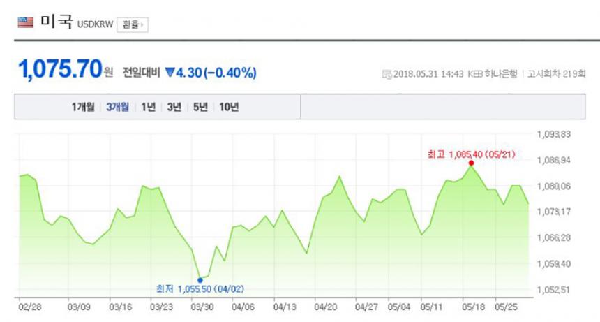 환율/ 네이버