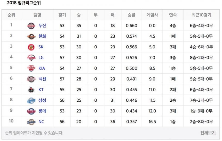 2018 프로야구 순위 / 네이버 스포츠