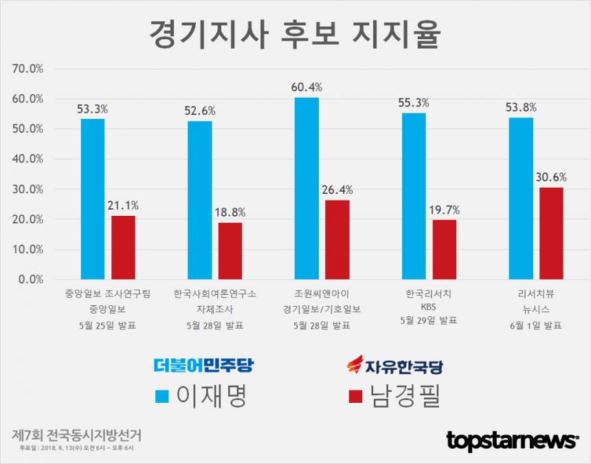 6.13 지방선거 경기지사 후보 이재명-남경필 지지율 여론조사 결과 종합