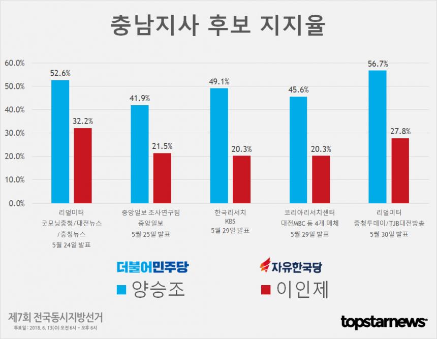 6.13 지방선거 충남지사 후보 양승조-이인제 지지율