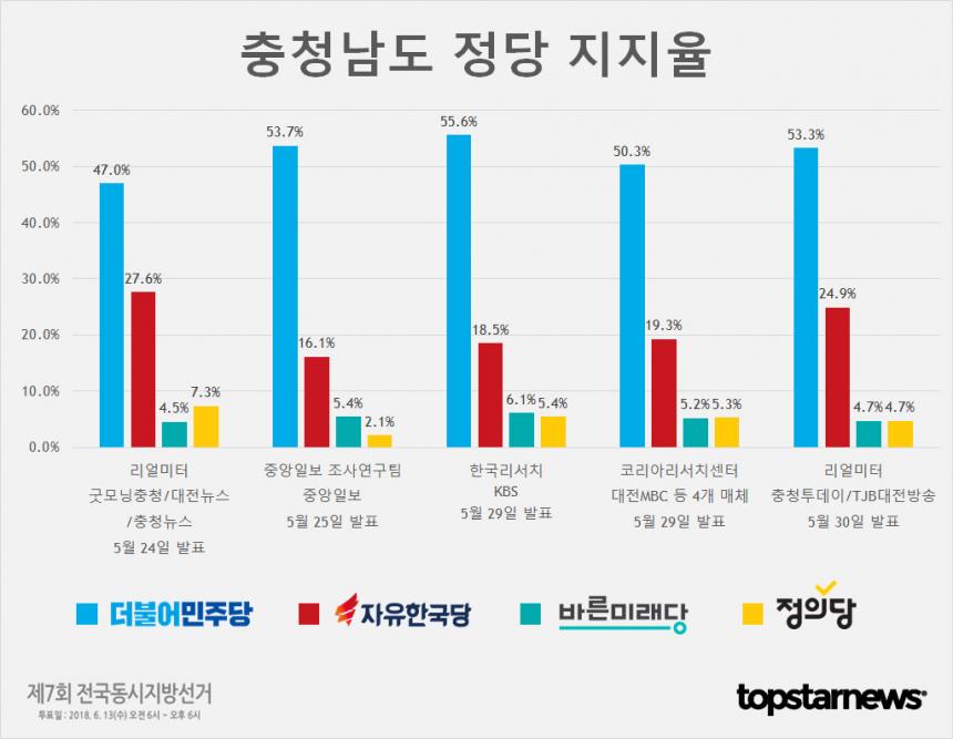 충청남도 정당 지지율