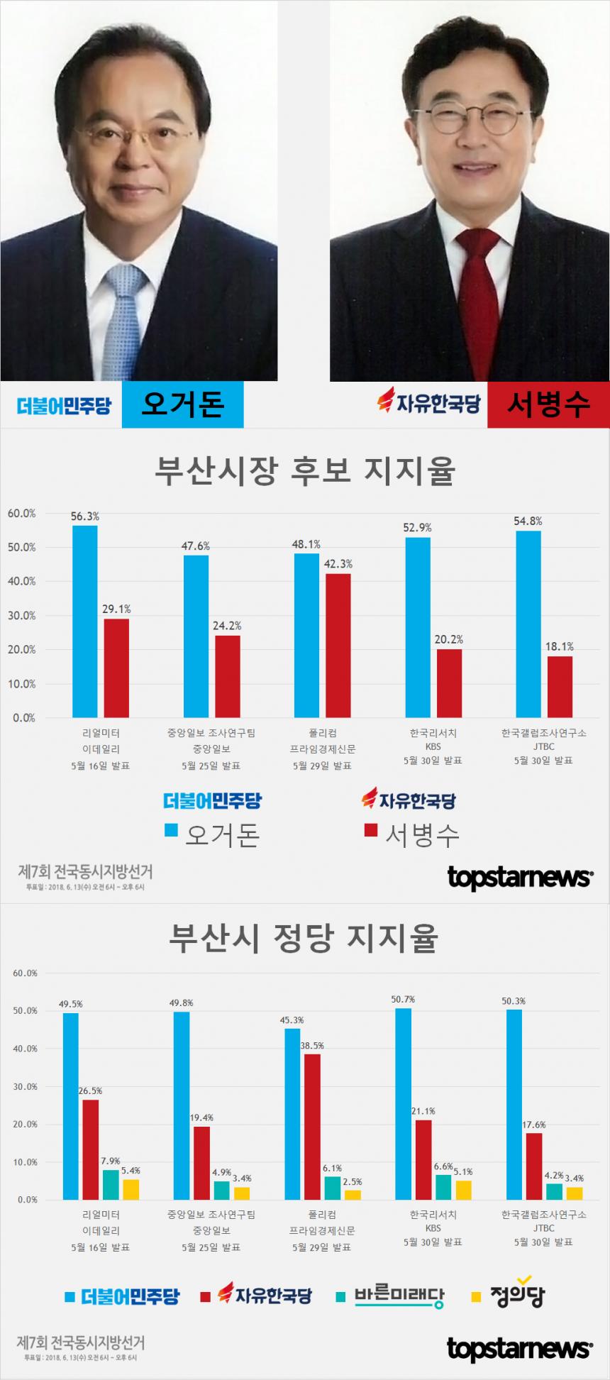 6.13 지방선거 부산시장 후보 오거돈-서병수 지지율 및 정당지지율