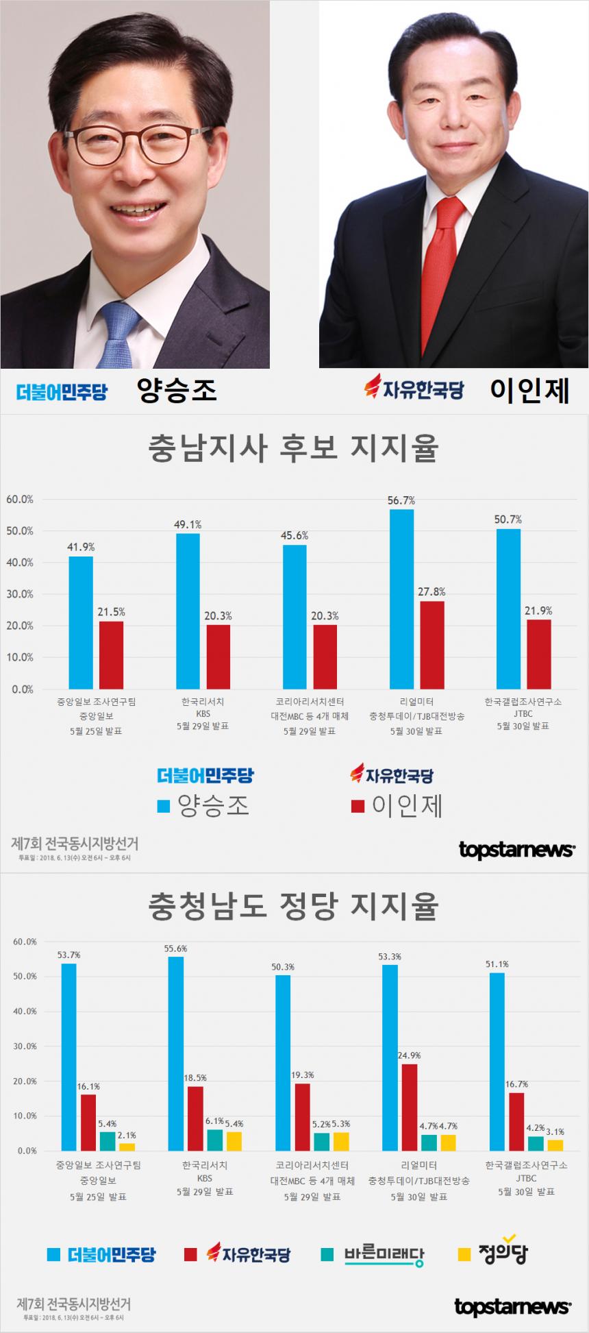 6.13 지방선거 충남지사 후보 양승조-이인제 지지율 및 정당 지지율