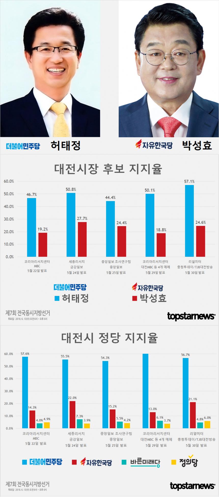 6.13 지방선거 대전시장 후보 허태정-박성효 지지율 및 정당 지지율