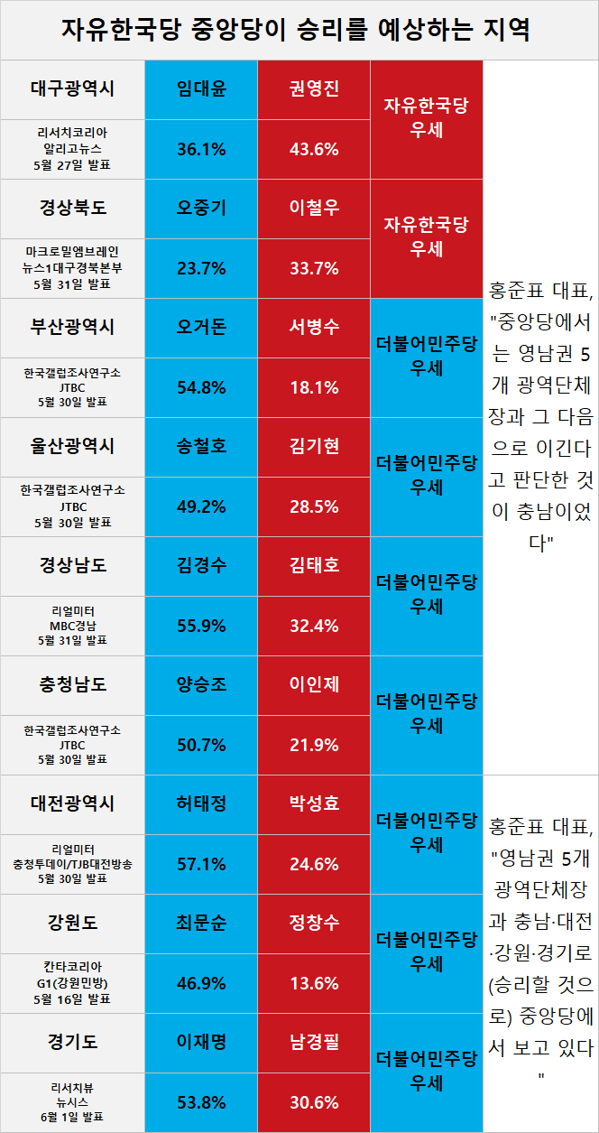 자유한국당 중앙당에서 승리를 낙관하는 광역 9개 지역(대구·경북·부산·울산·경남·충남·대전·강원·경기) 지지율