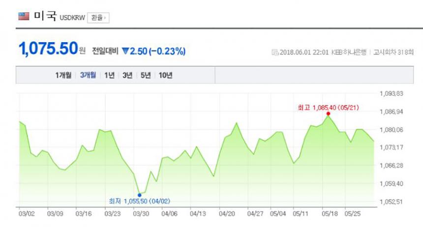 환율정보/ 네이버