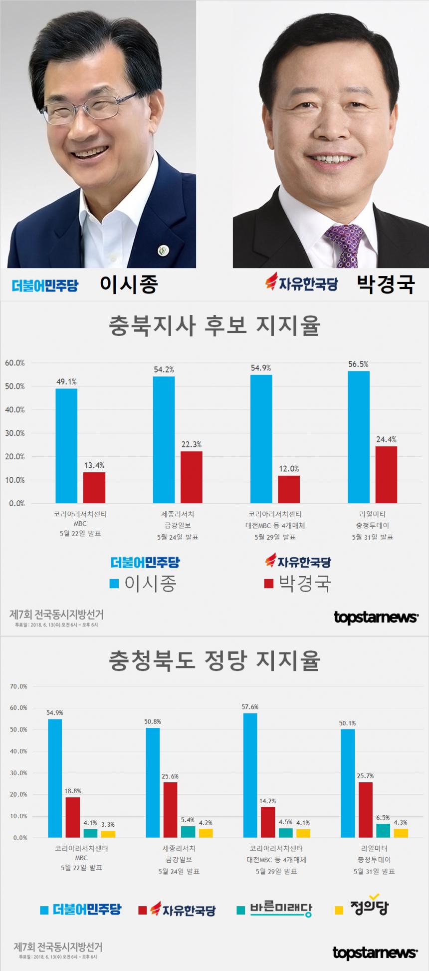 6.13 지방선거 충북지사 후보 이시종-박경국-신용한 지지율 및 정당 지지율