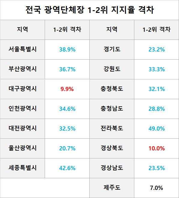 전국 광역단체장 1-2위 지지율 격차