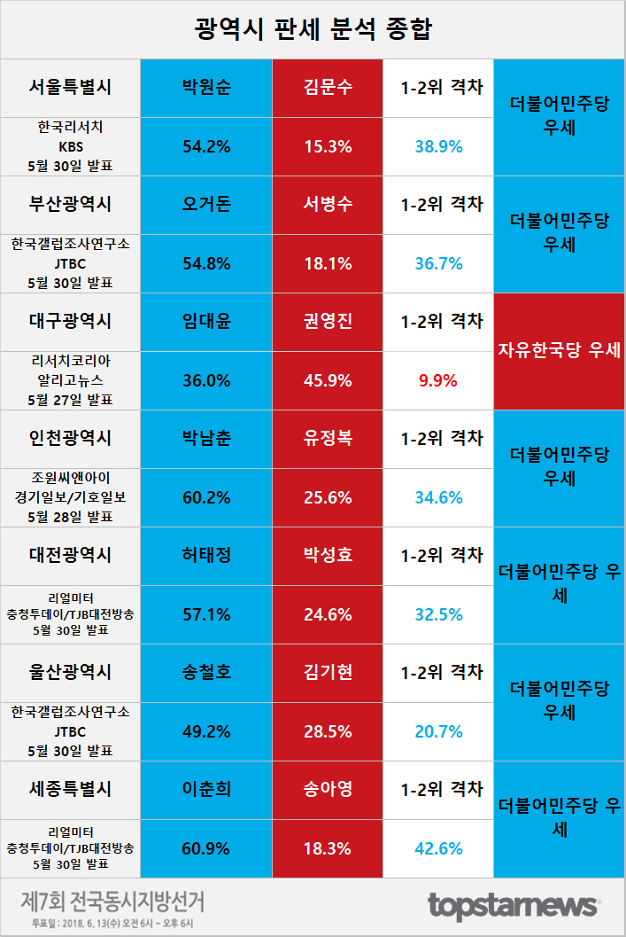 6.13 지방선거 전국 판세 분석