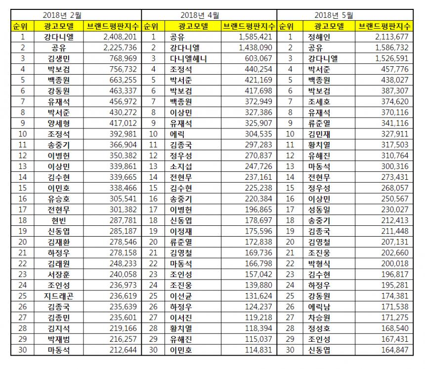 男 CF모델 브랜드평판 ‘1위 정해인·2위 공유·3위 강다니엘·4위 박서준·5위 백종원·6위 박보검’ / 한국기업평판연구소