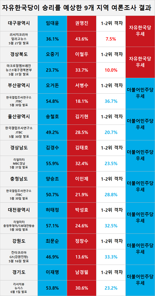 자유한국당이 승리를 예상한 9개 지역 여론조사 결과