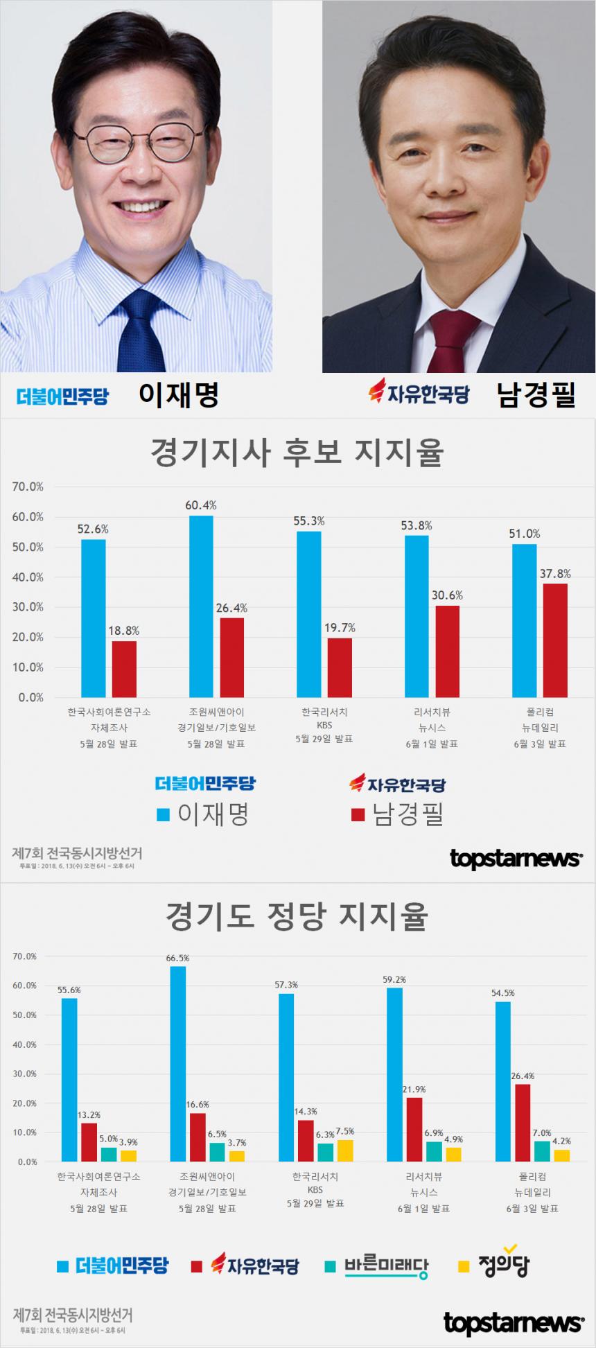 6.13 지방선거 경기지사 후보 이재명-남경필 지지율 여론조사 및 정당 지지율 종합