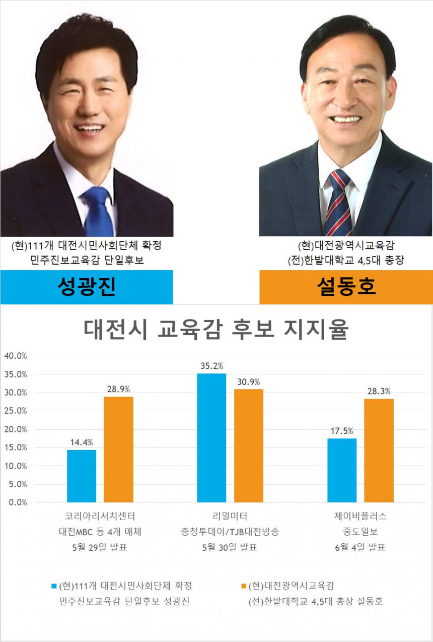 6.13 지방선거 대전시 교육감 후보 성광진-설동호 지지율 여론조사 종합