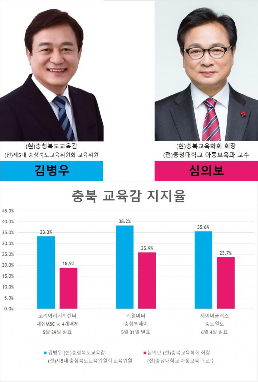 충북교육감 후보 김병우-심의보 지지율 종합