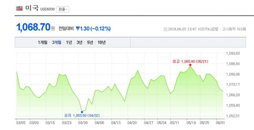 환율/ 네이버