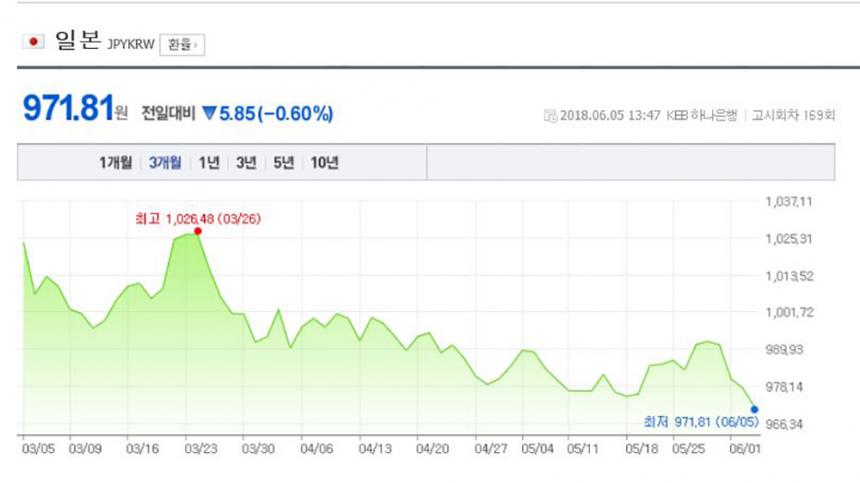 환율/ 네이버