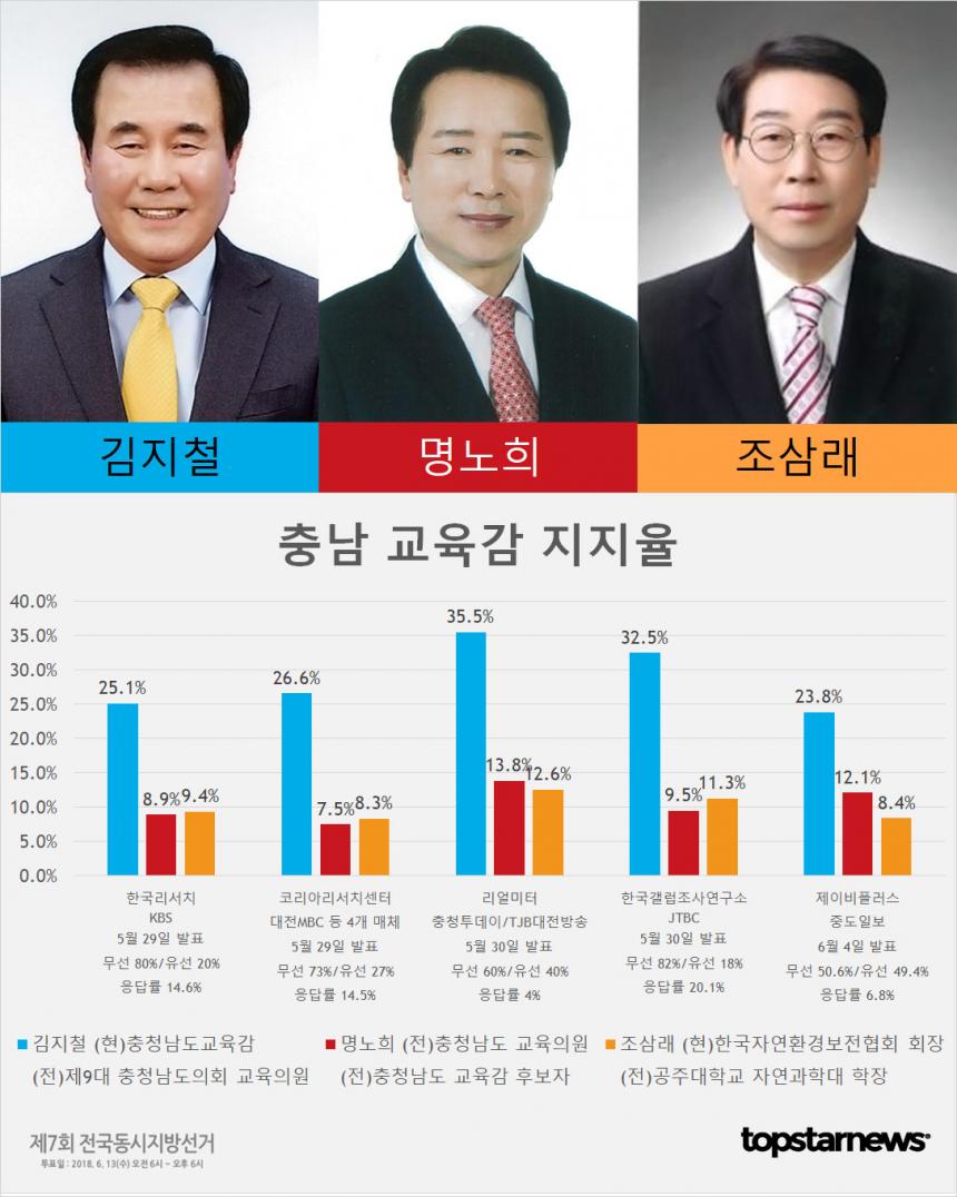 6.13 지방선거 충남교육감 후보 김지철-명노희-조삼래 지지율 종합