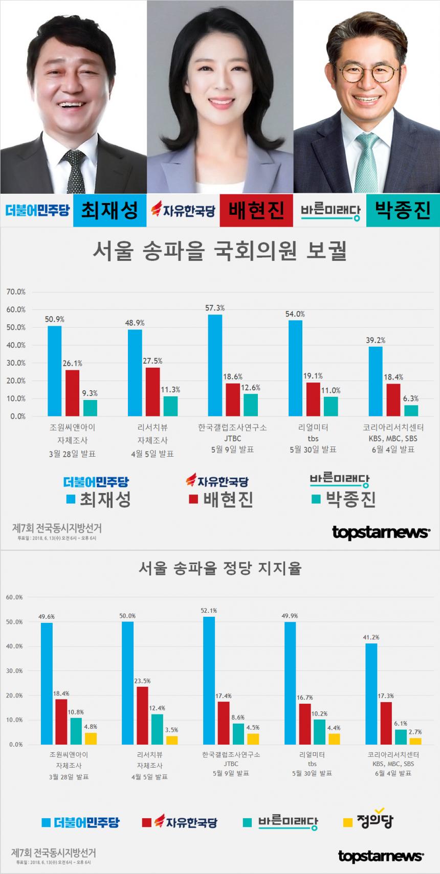 송파을 국회의원 보궐 최재성-배현진-박종진 지지율 종합