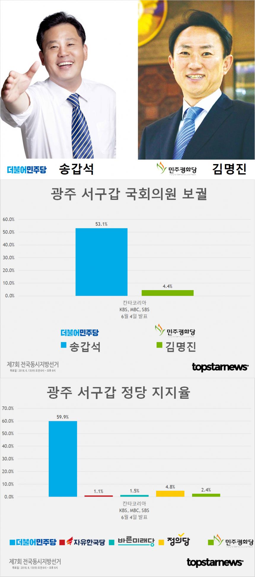 광주 서구갑 국회의원 보궐선거 후보 송갑석-김명진 지지율 종합