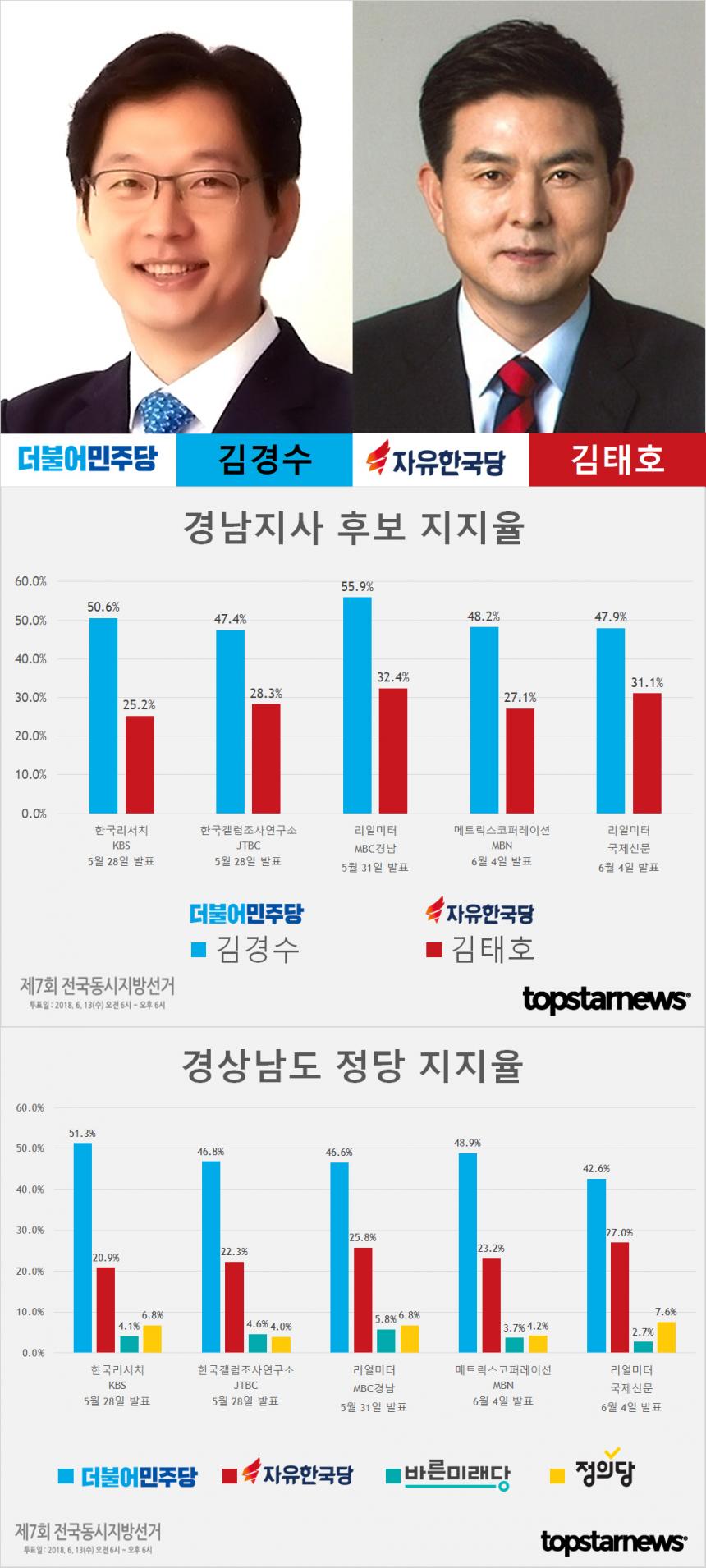 6.13 지방선거 경남지사 후보 김경수-김태호 지지율 여론조사 결과 및 정당 지지율