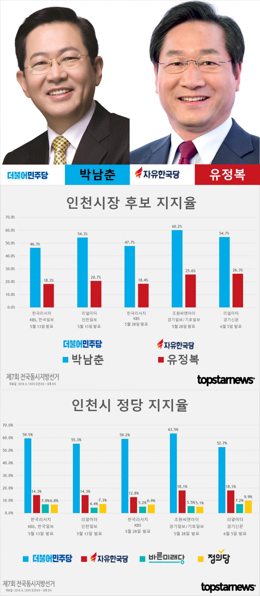 인천시장 후보 박남춘-유정복 지지율 여론조사 결과 종합