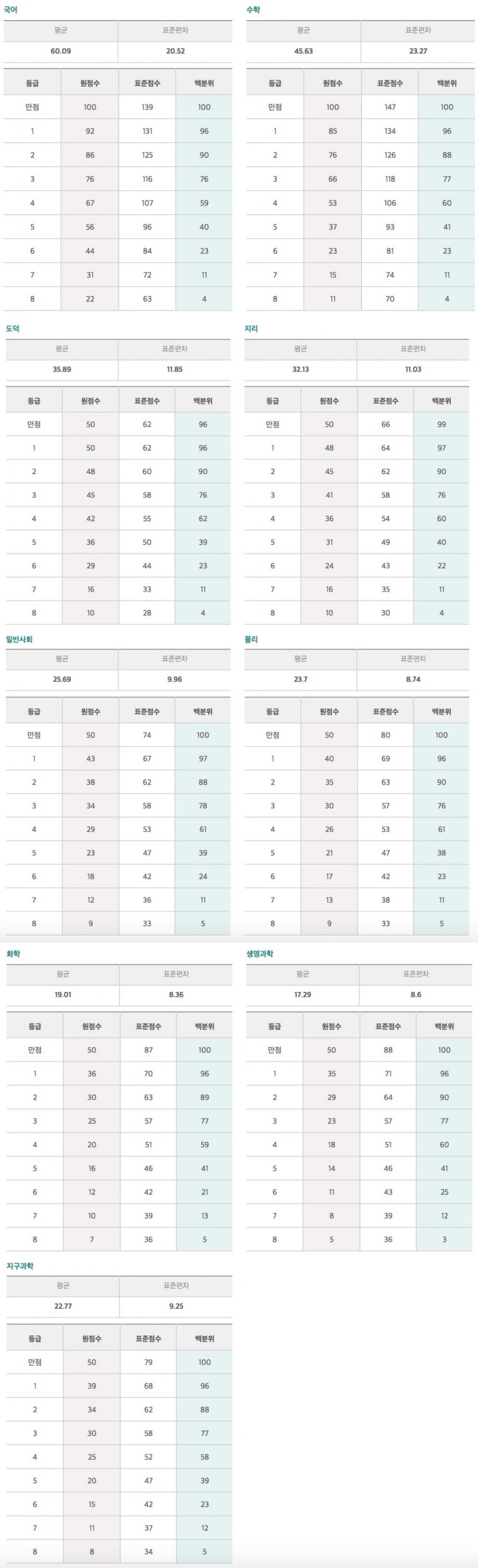 2017년 6월 고1 모의고사 등급컷 / 이투스