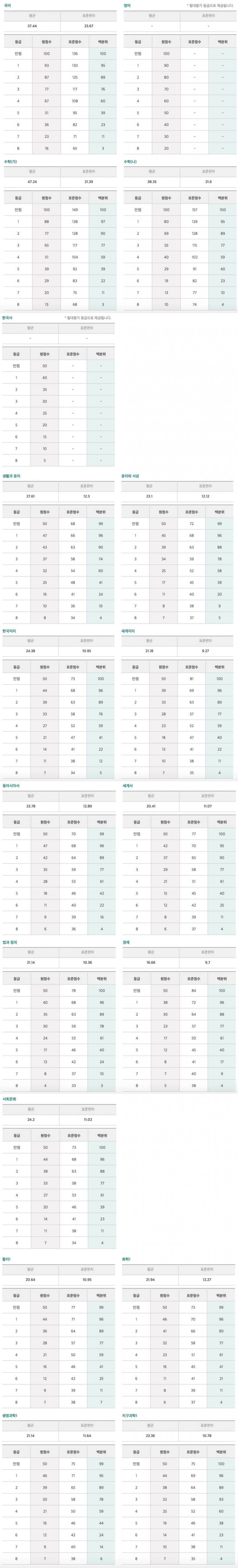 2017년 6월 고2 모의고사 등급컷 / 이투스