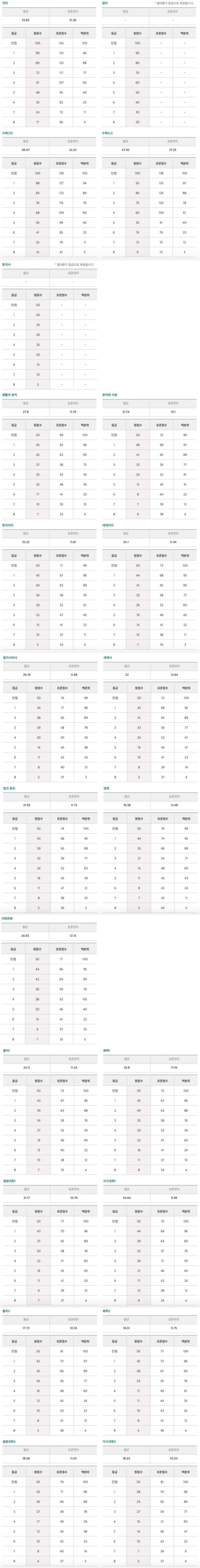 2017년 6월 고3 모의고사 등급컷 / 이투스