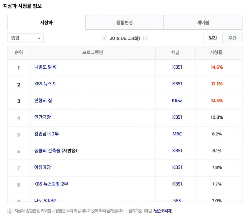 6월 5일 지상파 종합 시청률 / 닐슨코리아