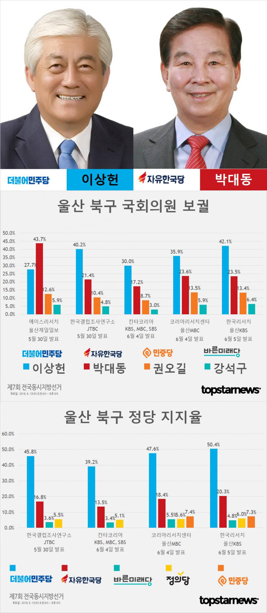 6.13 지방선거 울산 북구 국회의원 보궐선거 이상헌-박대동-권오길-강석구 지지율 여론조사 종합