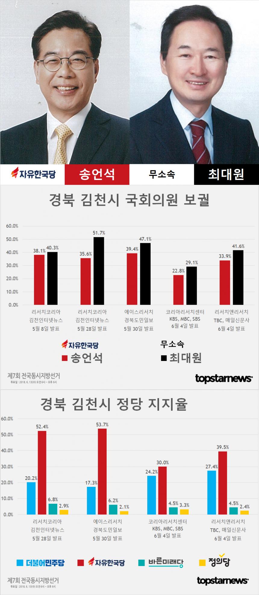 경북 김천시 국회의원 보궐선거 송언석-최대원 지지율 여론조사