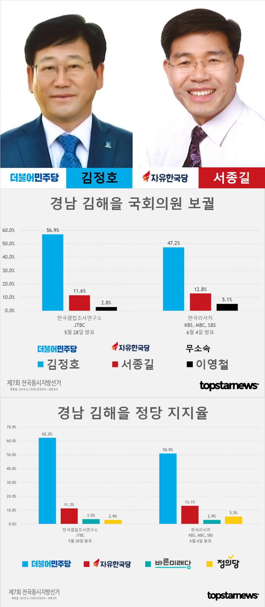 경남 김해을 국회의원 보궐선거 김정호-서종길-이영철 지지율