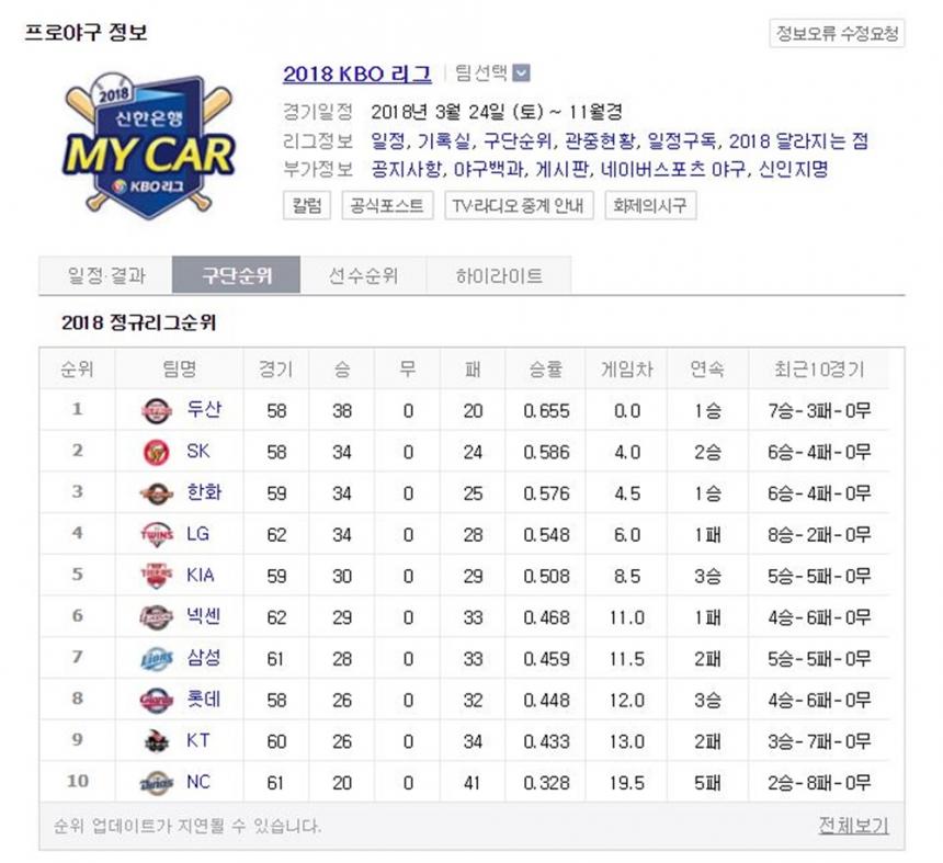 네이버 프로야구 순위