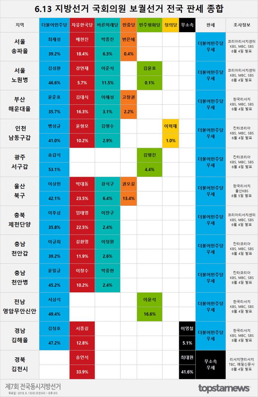 6.13 지방선거 국회의원 보궐선거 전국 판세 종합