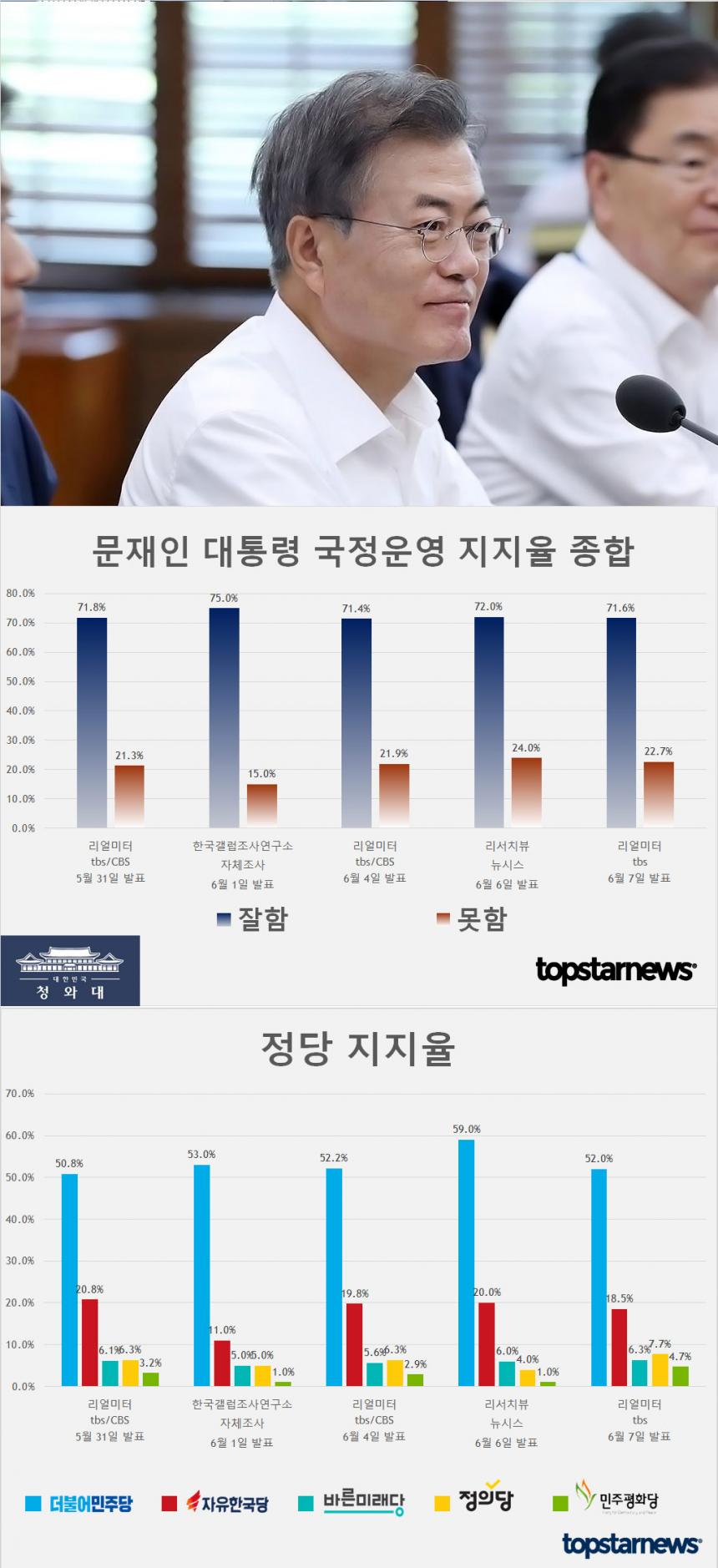 문재인 대통령 국정운영 지지율 종합 및 정당 지지율