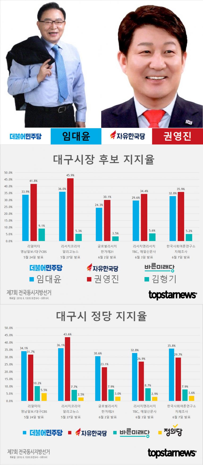 6.13 지방선거 대구시장 후보 권영진-임대윤-김형기 지지율 여론조사