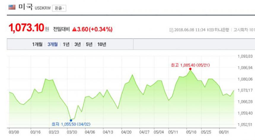 환율/ 네이버