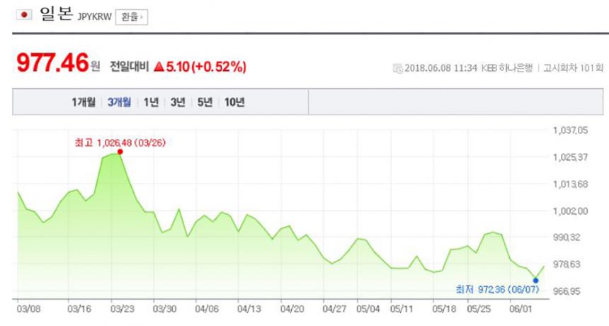 환율/ 네이버